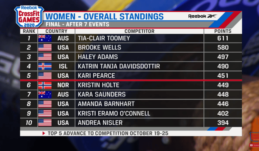 The final leader board. Kara Saunders missed out despite a last event win. Photo: CrossFit