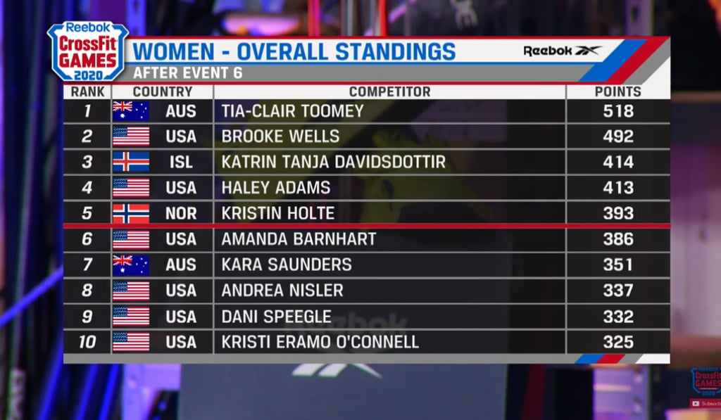 The overall leader board after event six. Photo: CrossFit