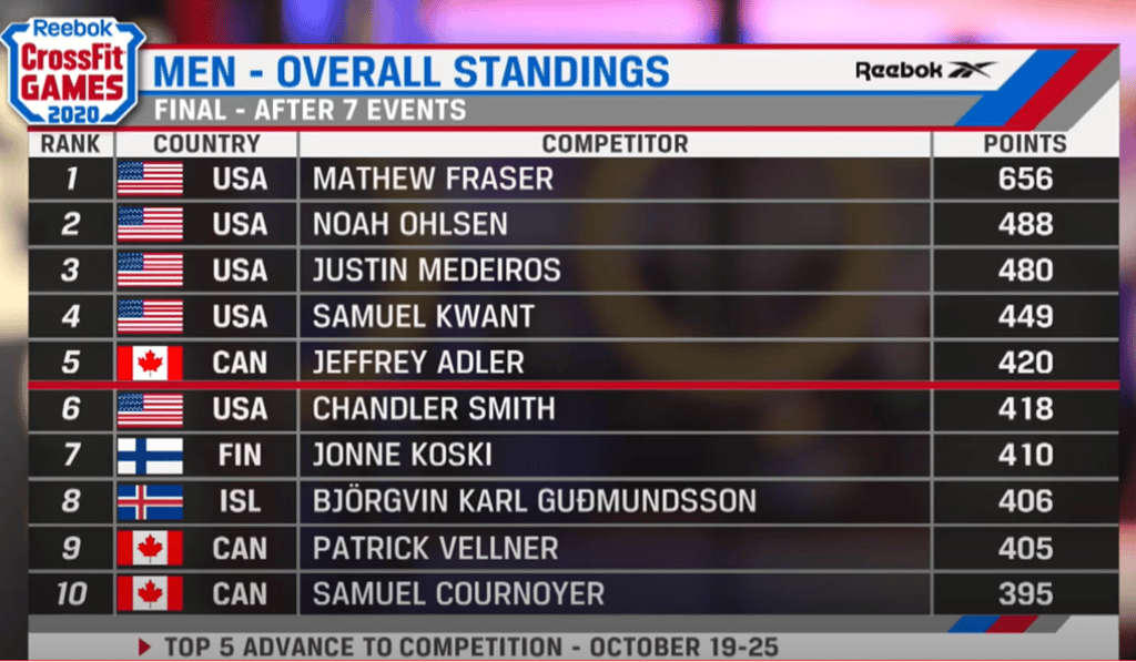 The men’s final leader board after leg one. Photo: CrossFit