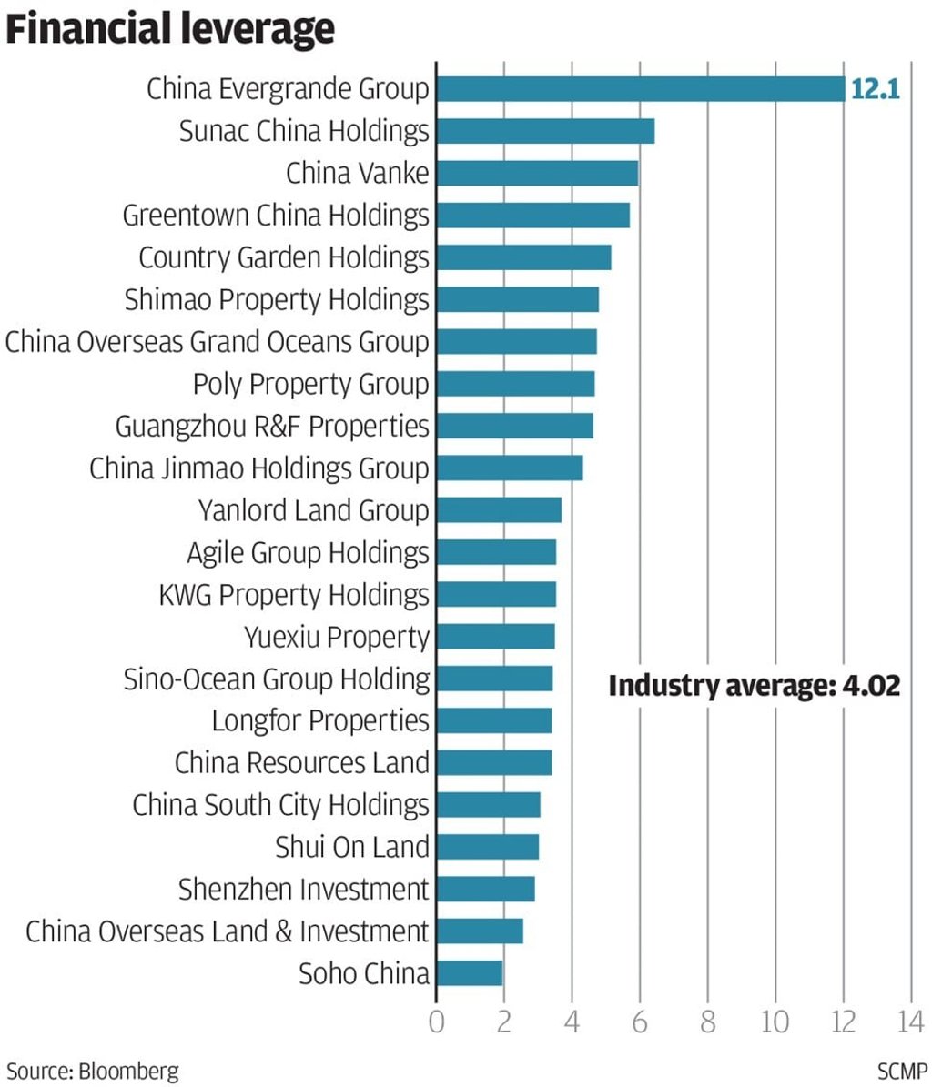 China Evergrande’s leverage exceeded its peers at the time when it proposed the deal with Shenzhen SEZ