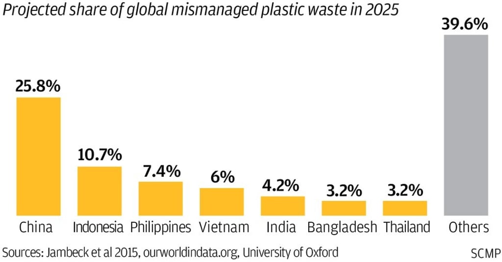 China is the biggest contributor to plastic waste in the world.