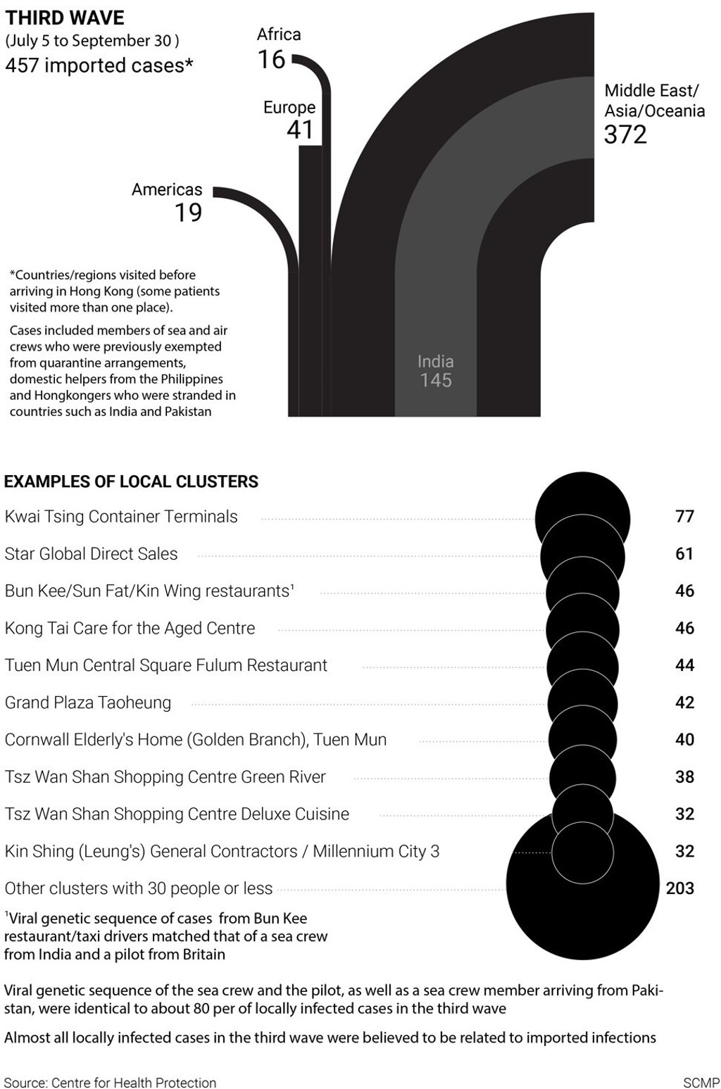 Data on Hong Kong’s third wave of Covid-19 infections Data on Hong Kong’s third wave of Covid-19 infections