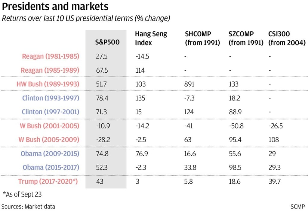 How the stock markets of the US, Hong Kong and China have fared under different US presidents in the past 40 years. SCMP Graphics How the stock markets of the US, Hong Kong and China have fared under different US presidents in the past 40 years. SCMP Graphics