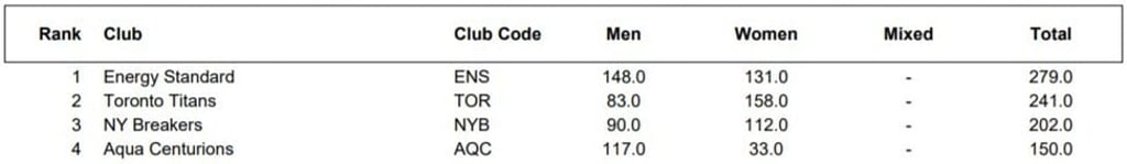 Standings after day one of match six in the ISL. Image: isl.com
