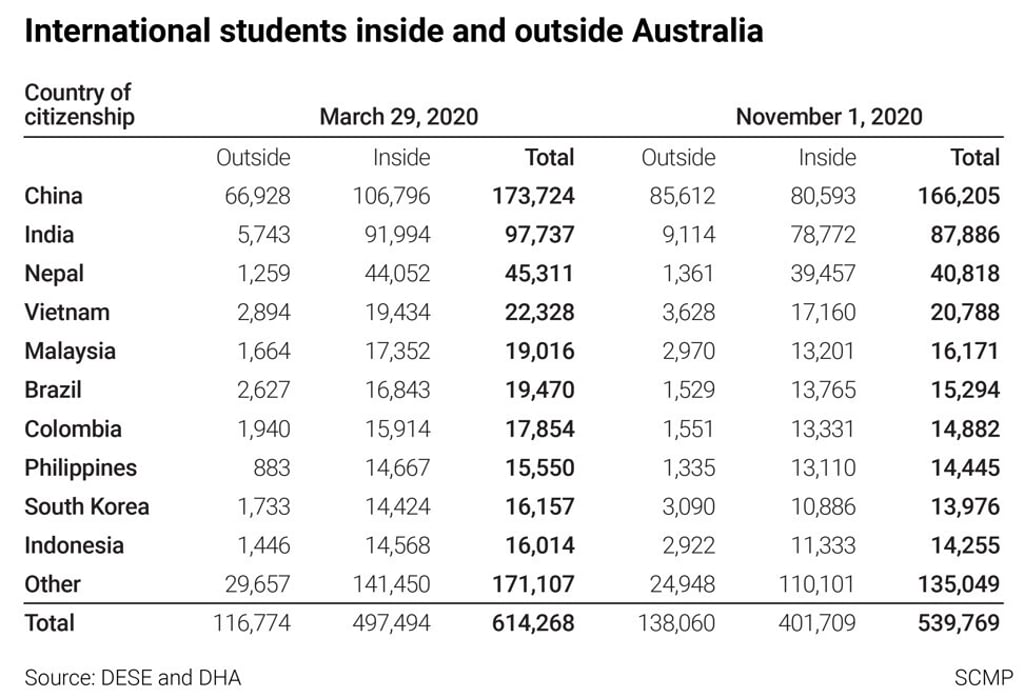 International students inside and outside Australia. International students inside and outside Australia.