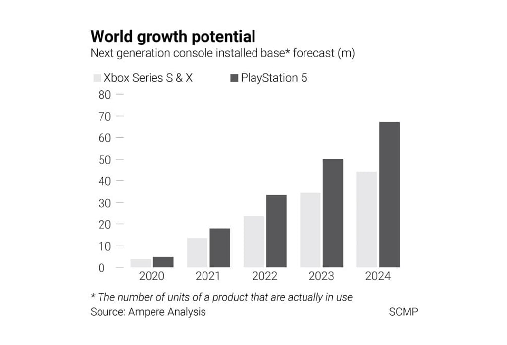 Ampere Analysis projects a bright future for the PlayStation 5, with 50% more users than the new Xbox consoles by 2024. Graphic: SCMP