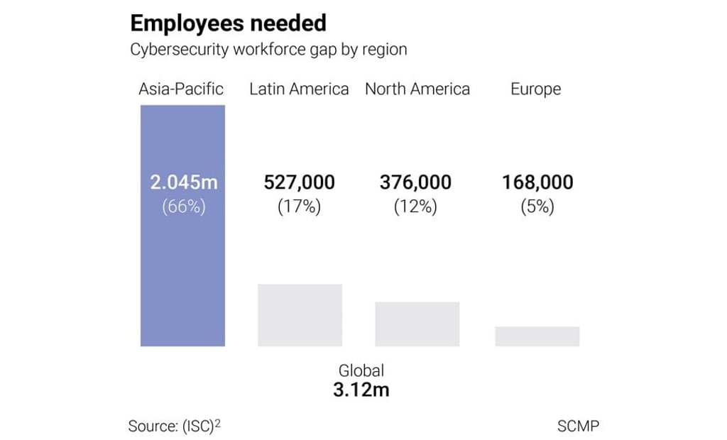 Regions around the world are facing a shortage of cybersecurity professionals, but it is most acute in Asia. Graphic: SCMP Regions around the world are facing a shortage of cybersecurity professionals, but it is most acute in Asia. Graphic: SCMP