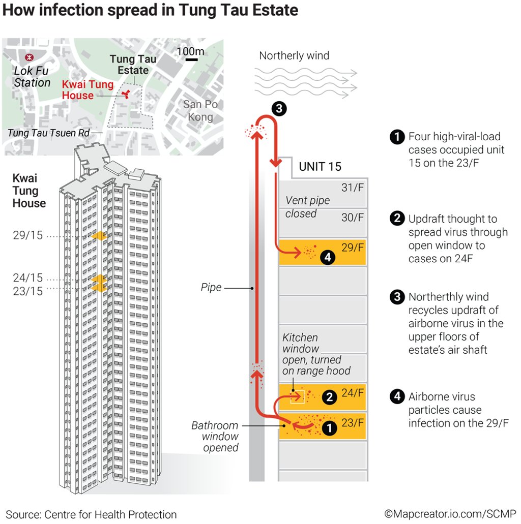 The theory of how the virus spread in Tung Tau Estate. The theory of how the virus spread in Tung Tau Estate.