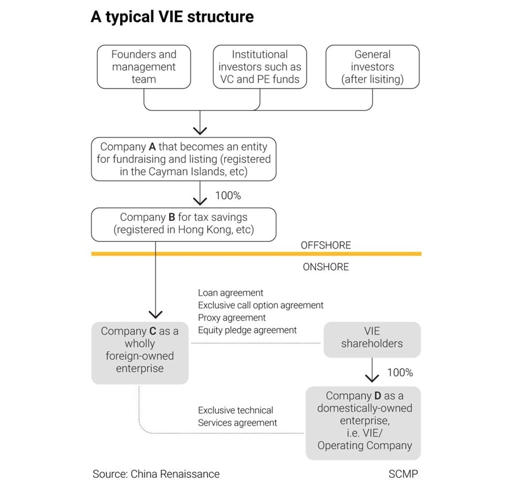 A typical shareholding and corporate structure of a VIE company A typical shareholding and corporate structure of a VIE company
