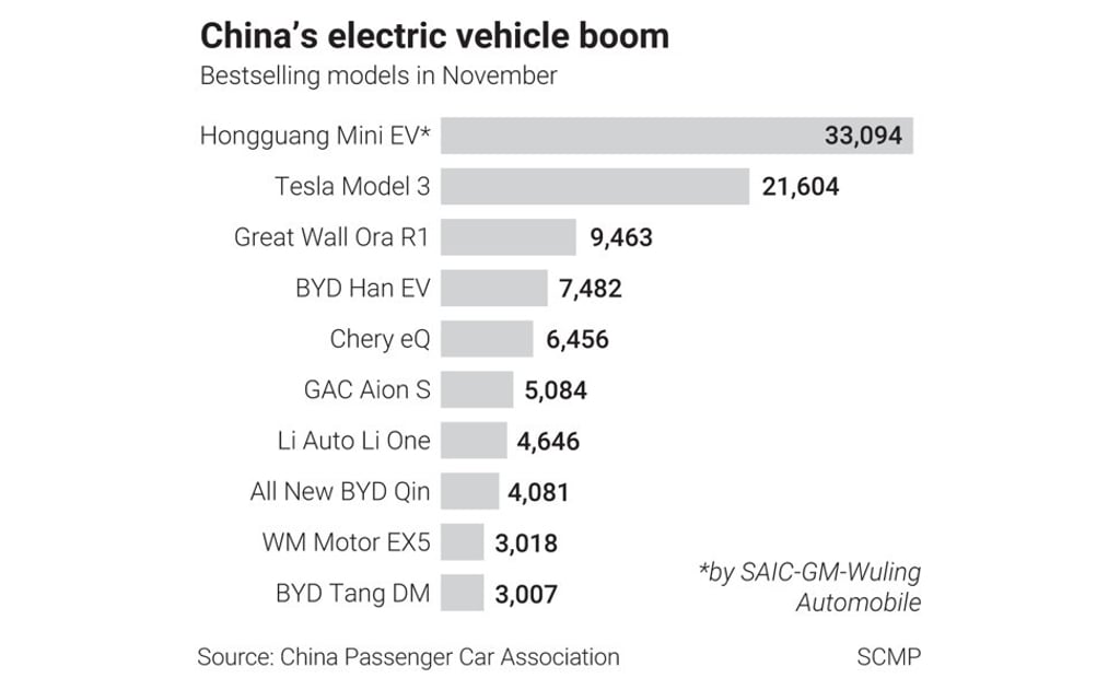 Bestselling models in November