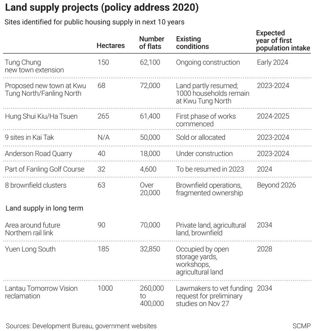 Sites identified for public housing in next decade: Sources: Development Bureau, SCMP