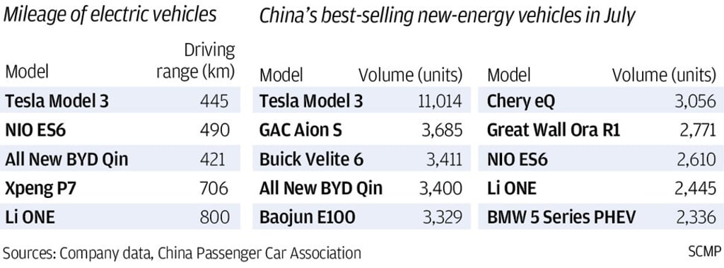 Range anxiety of existing EV models in China. SCMP Graphics