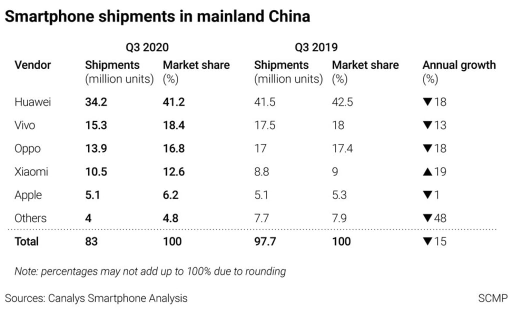 Source: Canalys Smartphone Analysis. SCMP Graphics Source: Canalys Smartphone Analysis. SCMP Graphics