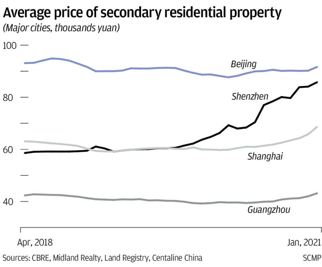 Shenzhen home price increase outpaces major Chinese cities Shenzhen home price increase outpaces major Chinese cities