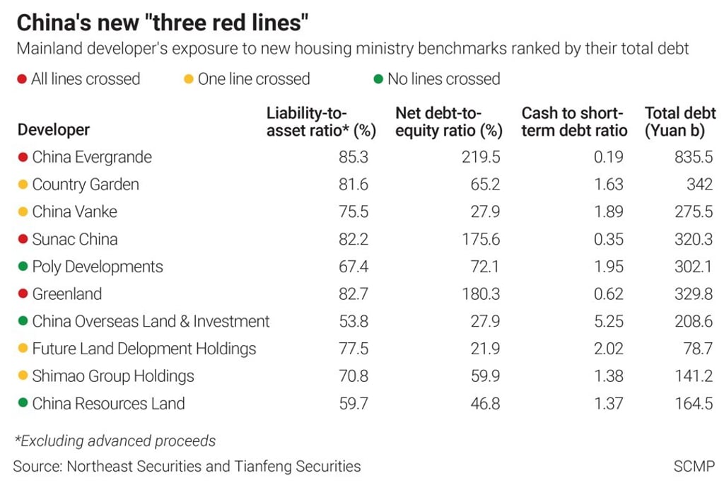 Chinese developers and the central bank's three 'red lines'