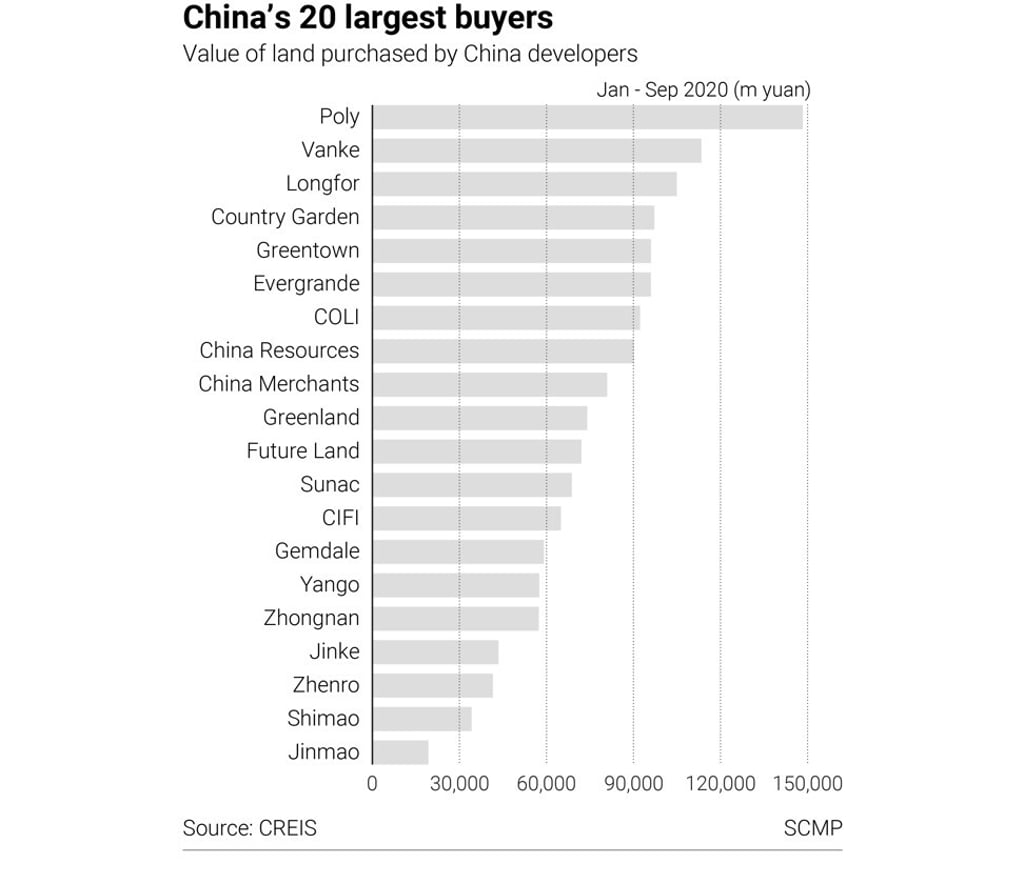China's 20 largest land buyers as of September 2020. Source: CREIS, SCMP