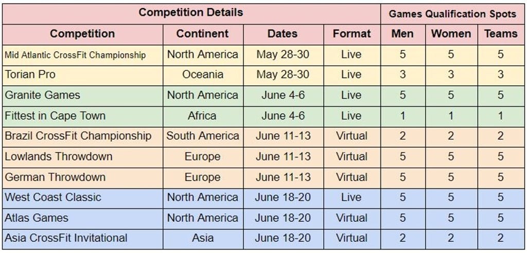 CrossFit’s 2021 semi-final calendar. Photo: Handout