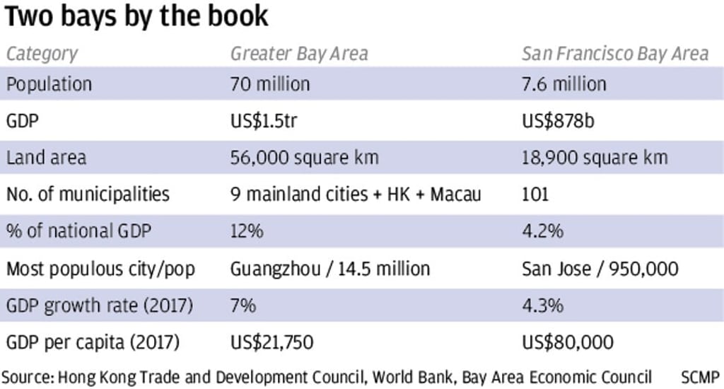 Sources:Hong Kong Trade and Development Council World Flank. Bay Area Economic Council. SCMP