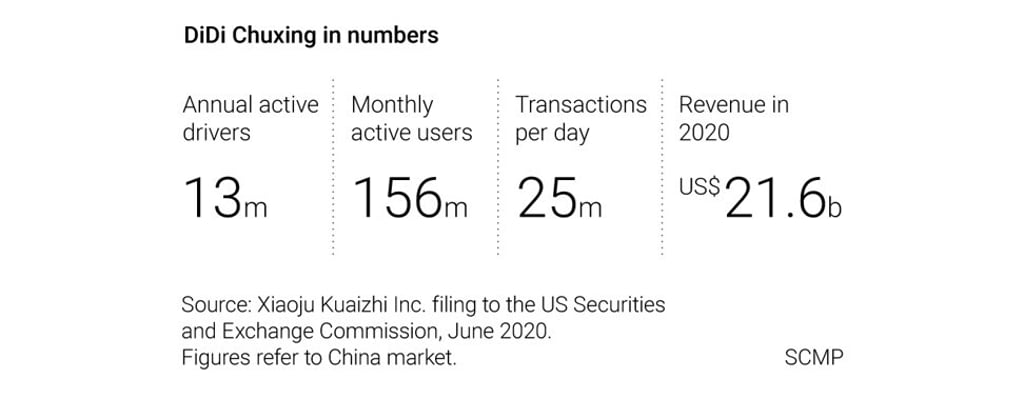 Didi-Chuxing's dominance of China's ride-hailing industry.