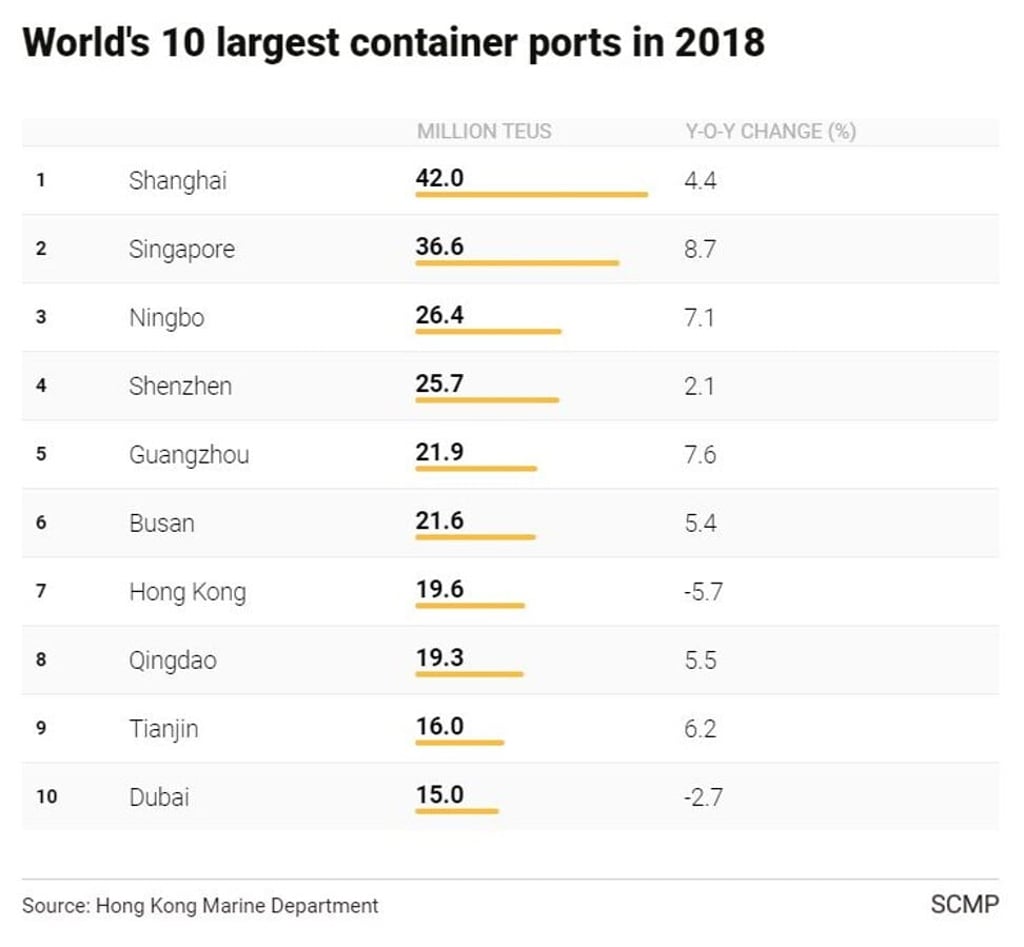 The world's 10 largest container ports in 2018. Source: Hong Kong Marine Department The world's 10 largest container ports in 2018. Source: Hong Kong Marine Department