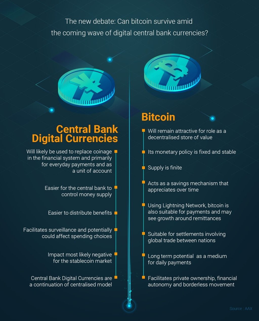 Bitcoin’s usage and role will adapt amid changes to the digital ecosystem brought on by central bank digital currencies. Graphic: Maciej Slomczynski and Levi Heo