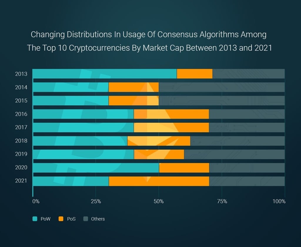 The dominance of bitcoin’s consensus protocol has eroded amid growing innovation among altcoins, analysts say. Graphic: Maciej Slomczynski and Levi Heo