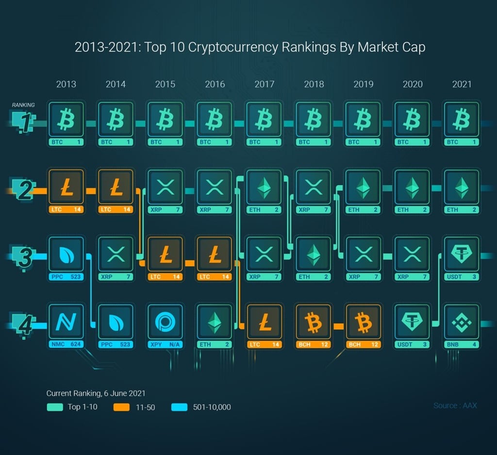 For years, bitcoin has remained the dominant cryptocurrency by market capitalisation, underscoring its perception as a reserve asset. Graphic: Maciej Slomczynski and Levi Heo For years, bitcoin has remained the dominant cryptocurrency by market capitalisation, underscoring its perception as a reserve asset. Graphic: Maciej Slomczynski and Levi Heo