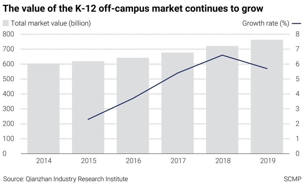 Before Bejing’s crackdown, China’s K-12 off-campus tutoring market was forecast to reach 730 billion yuan in 2021. Before Bejing’s crackdown, China’s K-12 off-campus tutoring market was forecast to reach 730 billion yuan in 2021.