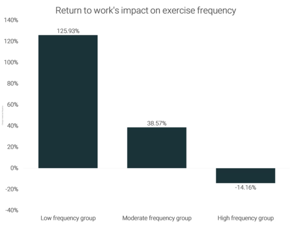 Exercise frequency has increased for those who took low or moderate amounts of exercise as people return to the office. Photo: RunRepeat
