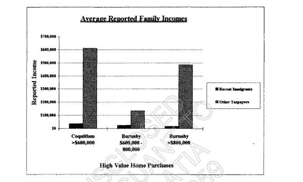Graphs depict the wide disparity between the incomes declared by new immigrants and long-term Canadian resident buyers of luxury homes in the Vancouver area, in a 1996 Canada Revenue Agency study that was provided to the South China Morning Post in a freedom-of-information response. Photo: SCMP