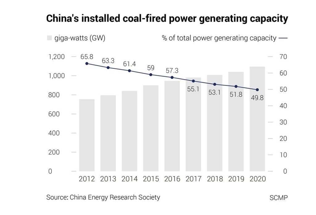 Source: China Energy Research Society, SCMP Graphics