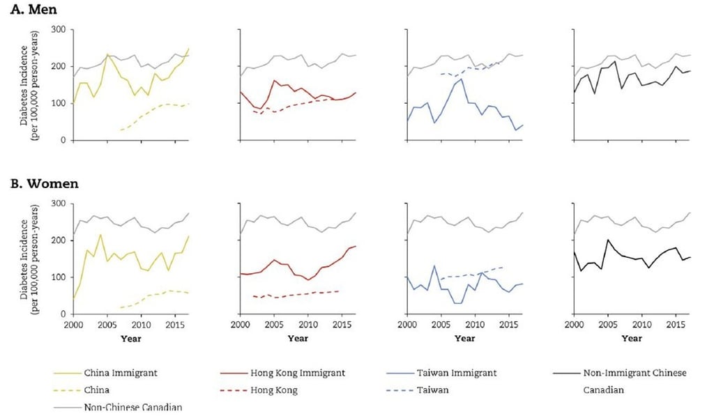 These charts compare rates of young-onset diabetes among mainland Chinese, Hong Kong and Taiwanese immigrants in Canada, as well as with rates in their respective places of origin. Graphic: Calvin Ke / Diabetes Research and Clinical Practice