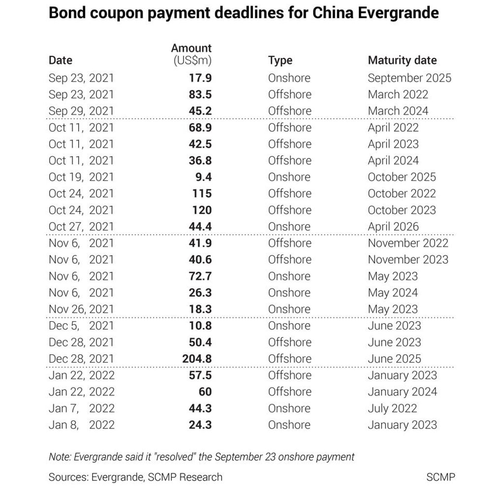 Sources: Evergrande, SCMP Research. Sources: Evergrande, SCMP Research.