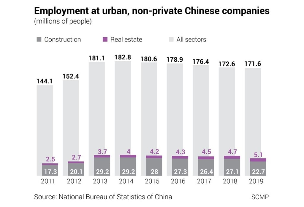 Source: National Bureau of Statistics. SCMP Graphics