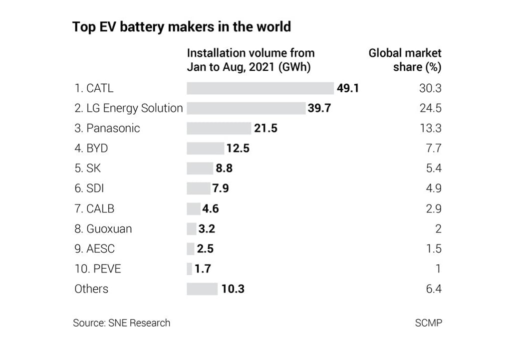 Top EV battery makers in the world, by installation volume from January to August 2021. Top EV battery makers in the world, by installation volume from January to August 2021.