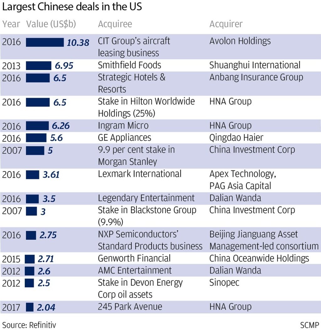 Which are the largest real estate deals in the US by Chinese developers? SCMP Graphics
