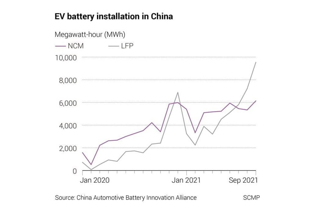 Electric vehicle battery installation in China in megawatt-hour, as of September 2021.