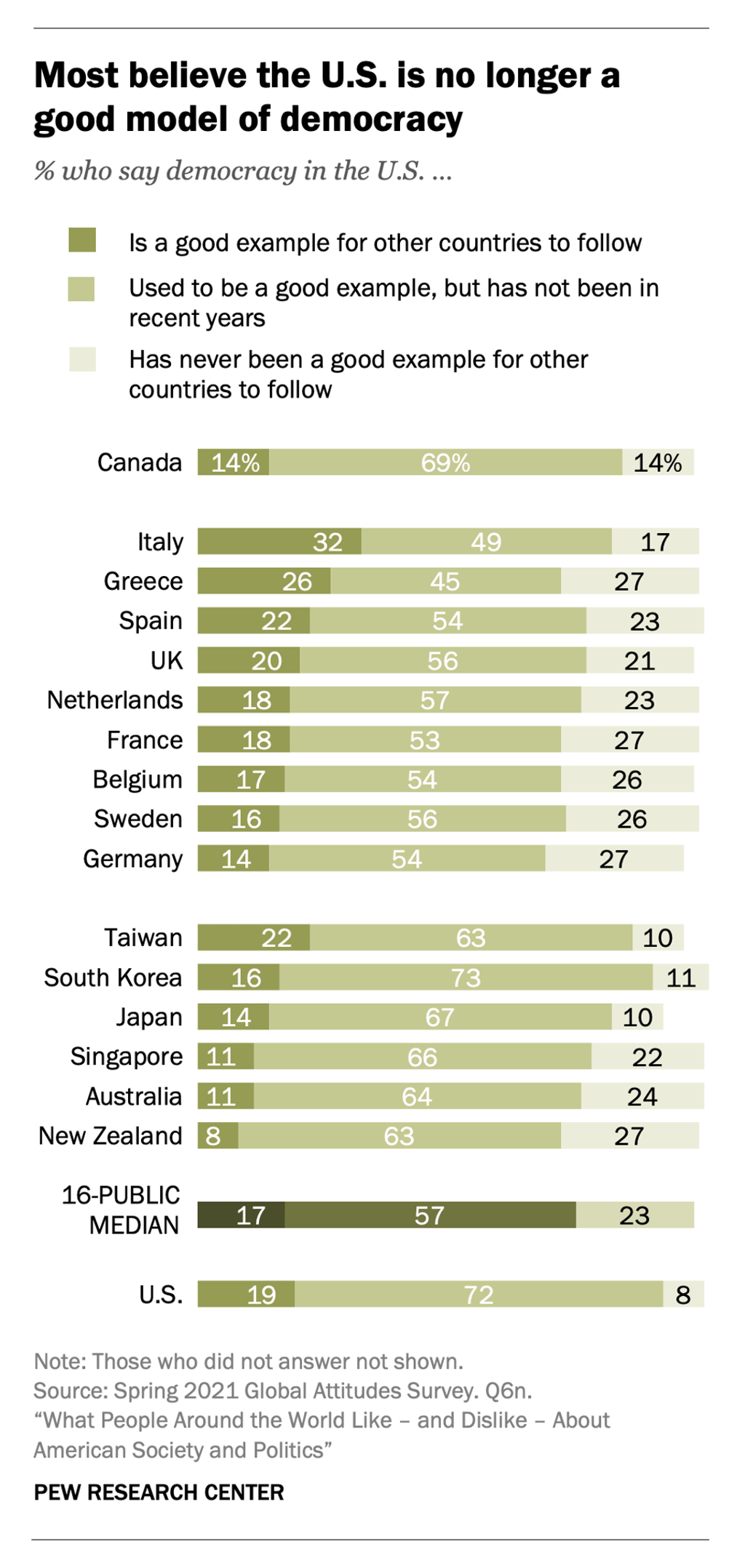 Chart: Pew Research Centre