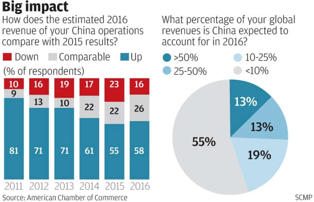 Findings of the 2017 China business climate survey by the American Chamber of Commerce in China and Bain & Co Findings of the 2017 China business climate survey by the American Chamber of Commerce in China and Bain & Co