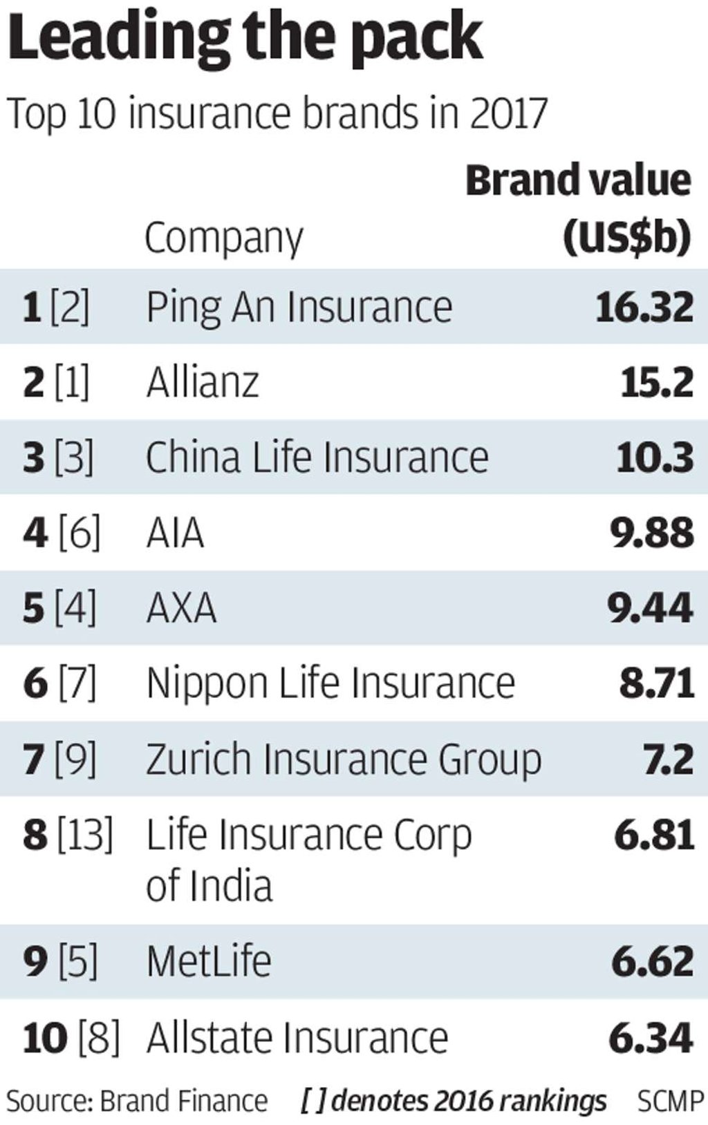 The world’s top 100 insurance companies by brand value. The world’s top 100 insurance companies by brand value.