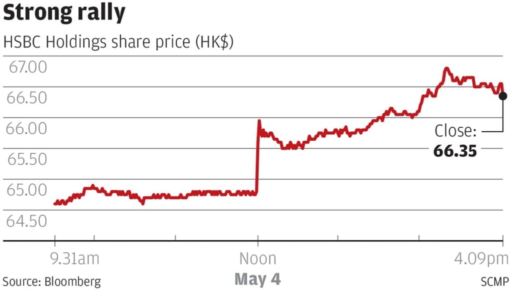 HSBC’s shares jump after reporting a better-than-forecast set of first-quarter figures.