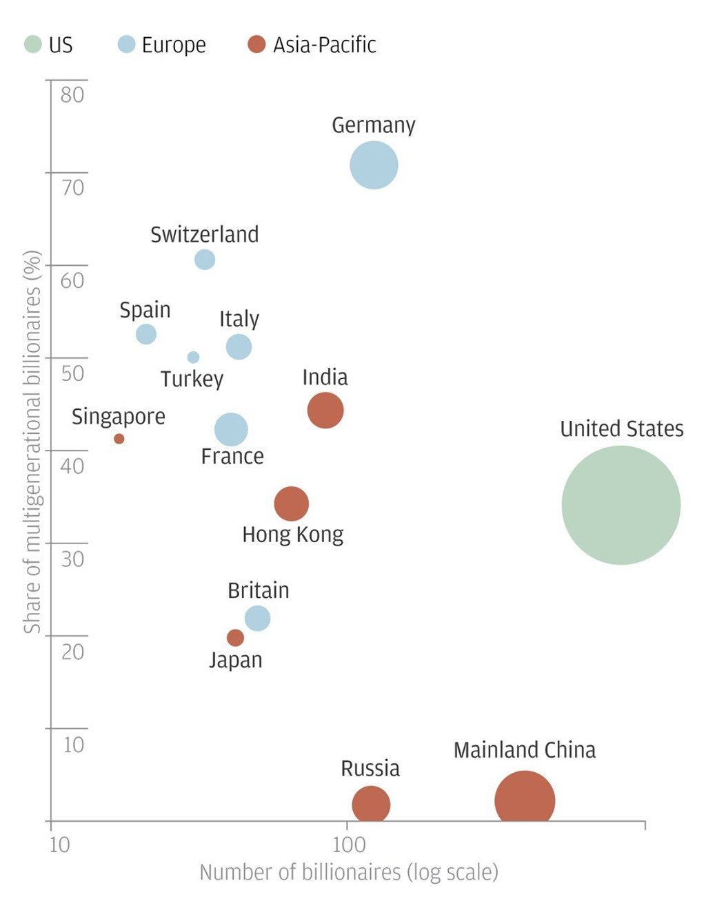 How well do billionaires of different countries pass on their wealth? How well do billionaires of different countries pass on their wealth?