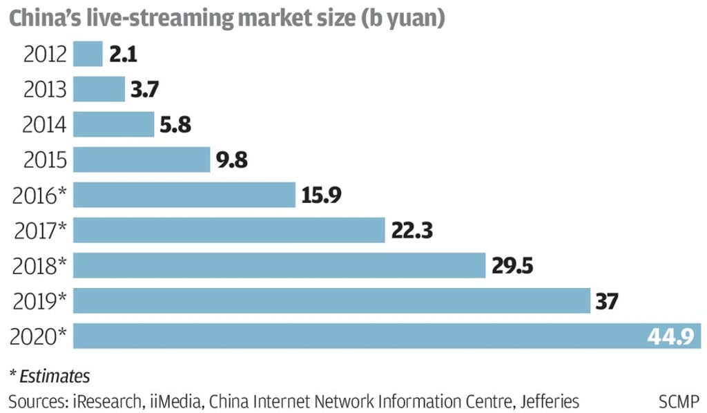 China's live-streaming market size (b yuan) Source: iResearch, iiMedia, China Internet Network Information Centre, Jefferies