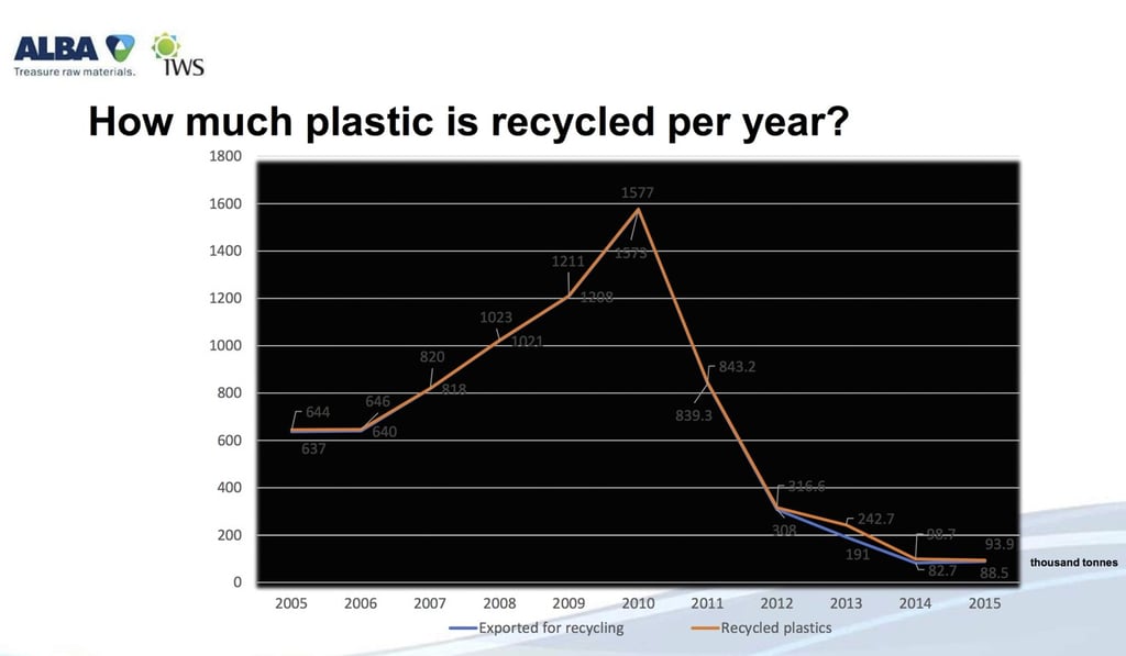 A graph of Hong Kong recycling rates produced by Nigel Mattravers of Alba.