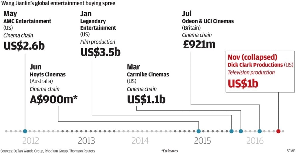 Wang Jianlin's global entertainment buying spree. Sources: Dalian Wanda Group, Rhodium Group, Thomson Reuters.