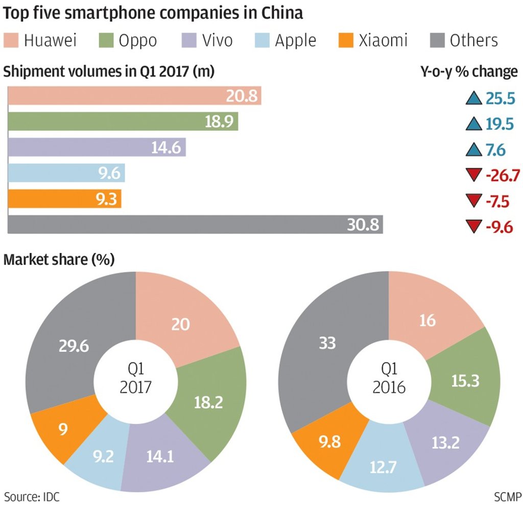 Top five smartphone companies in China Huawei Oppo Vivo Apple Xiaomi Others Shipment volumes in Q1 2017 (m) Y-o-y % change Market share (%) Source: IDC SCMP