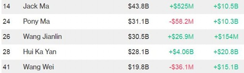 China's richest people, according to Bloomberg’s Billionaire Index.