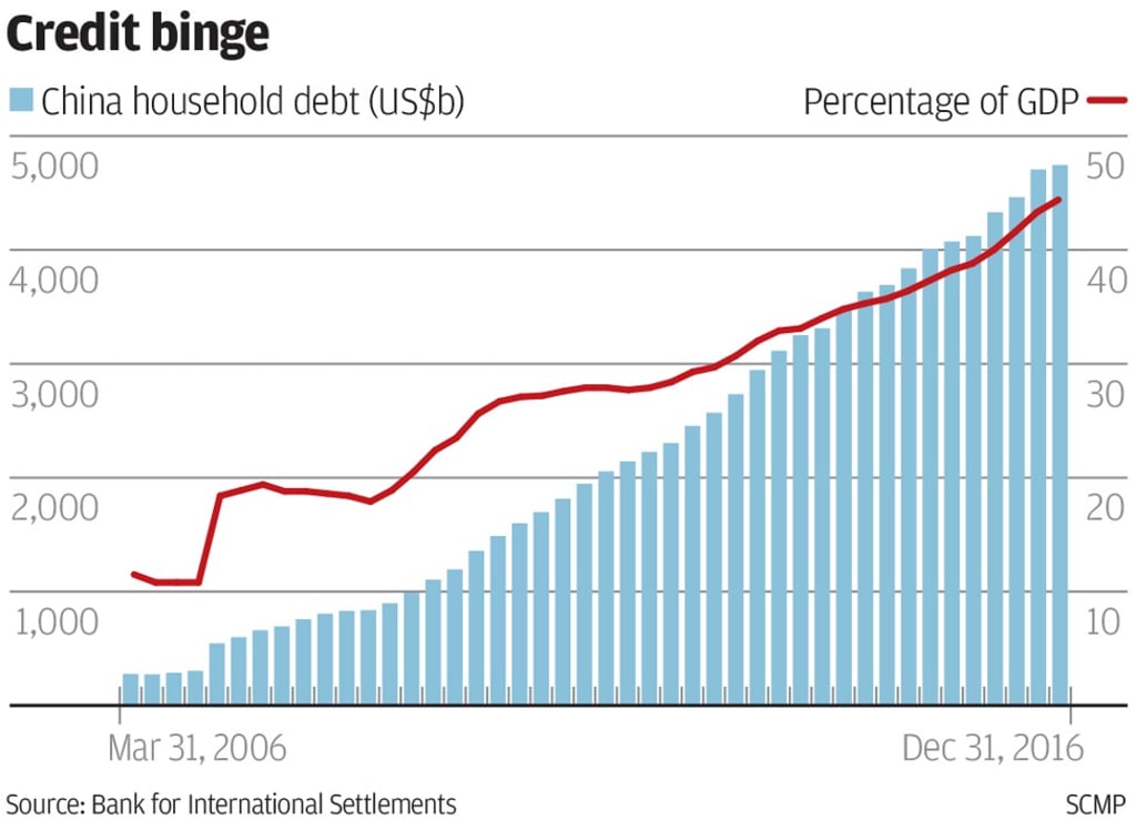 China's household debt