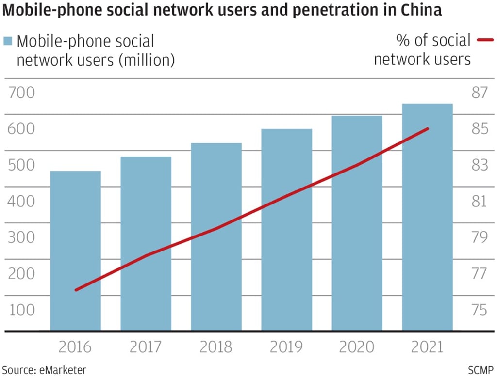 Mobile-phone social network users and penetration in China ■ Mobile-phone social % of social —network users (million) network users 700 600 500 400 300 200 100 2016 2017 2018 2019 2020 2021 87 85 83 81 79 77 75 Source: eMarketer/SCMP