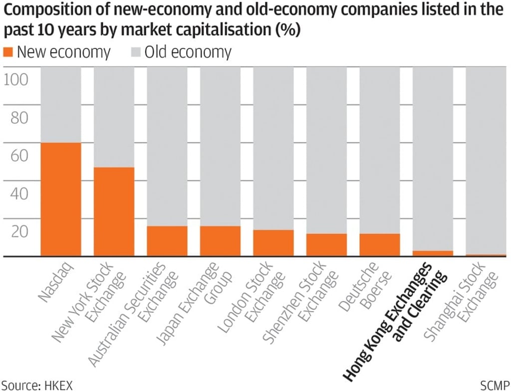Composition of so-called new economy and old economy companies listed in the past 10 years by market capitalisation (%) . SCMP Graphics